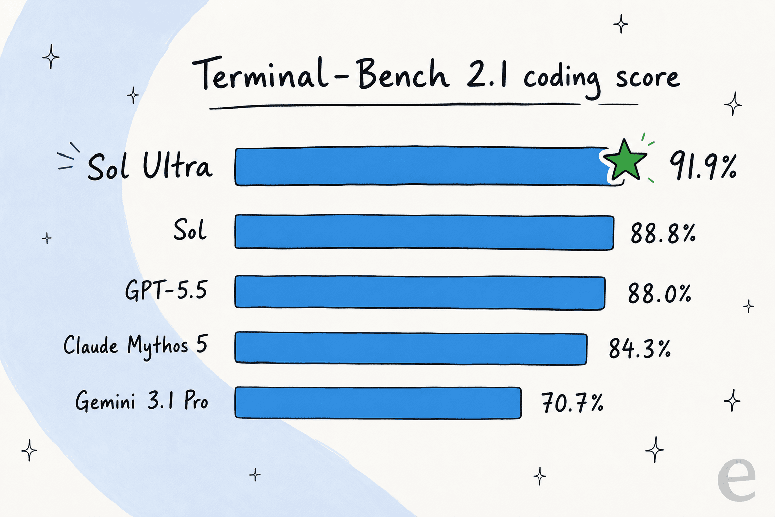 Terminal-Bench 2.1 coding scores with Sol Ultra leading at 91.9%, as taken from OpenAI