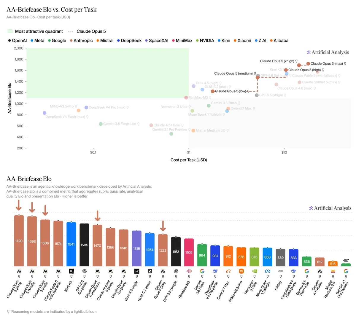 AA-Briefcase Elo scores across models, with Claude Opus 5 taking the top three positions, as taken from Artificial Analysis