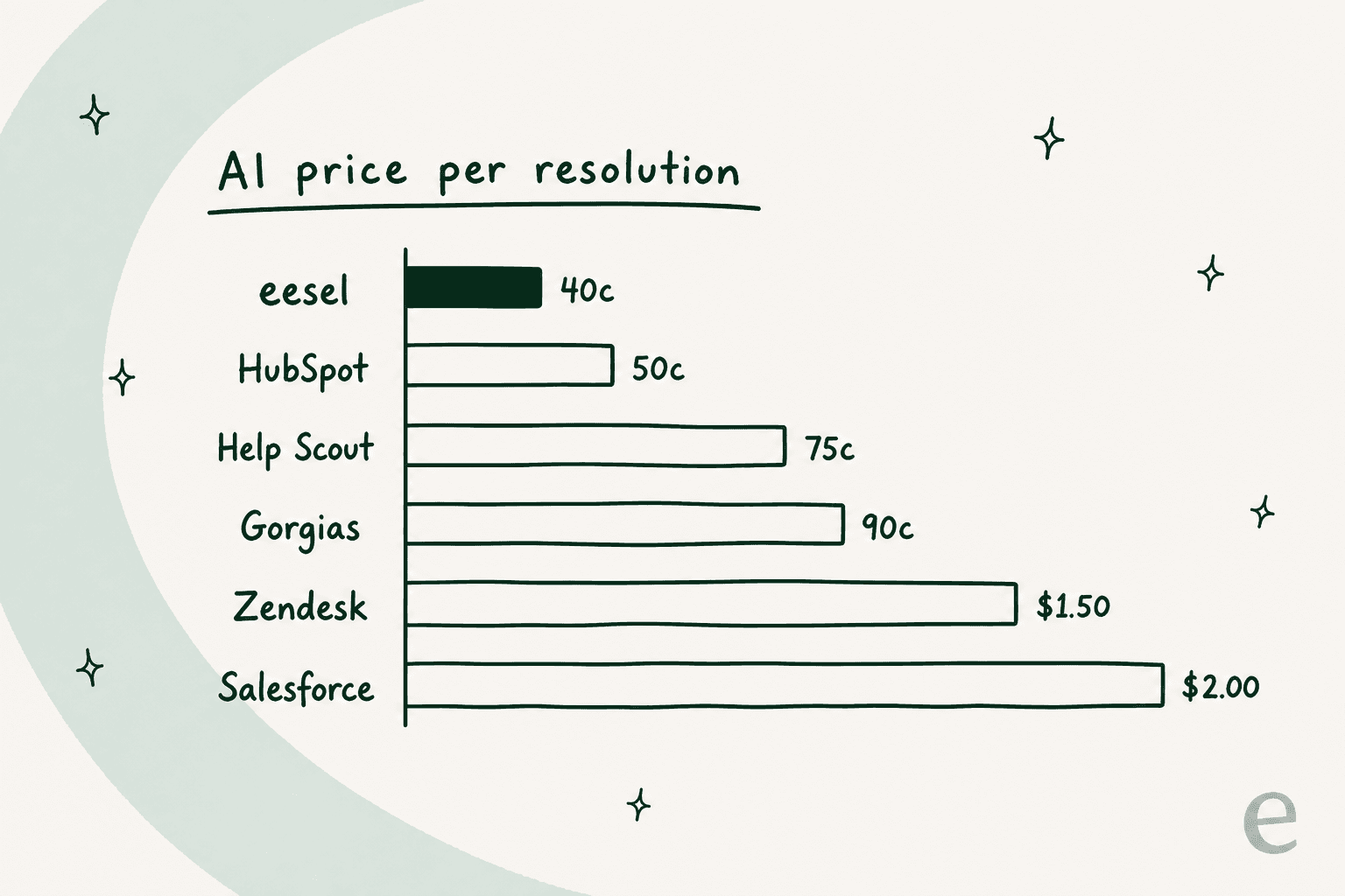 Bar chart comparing AI billing per resolution: eesel, HubSpot 50c, Help Scout 75c, Gorgias 90c, Zendesk $1.50, Salesforce $2 per conversation
