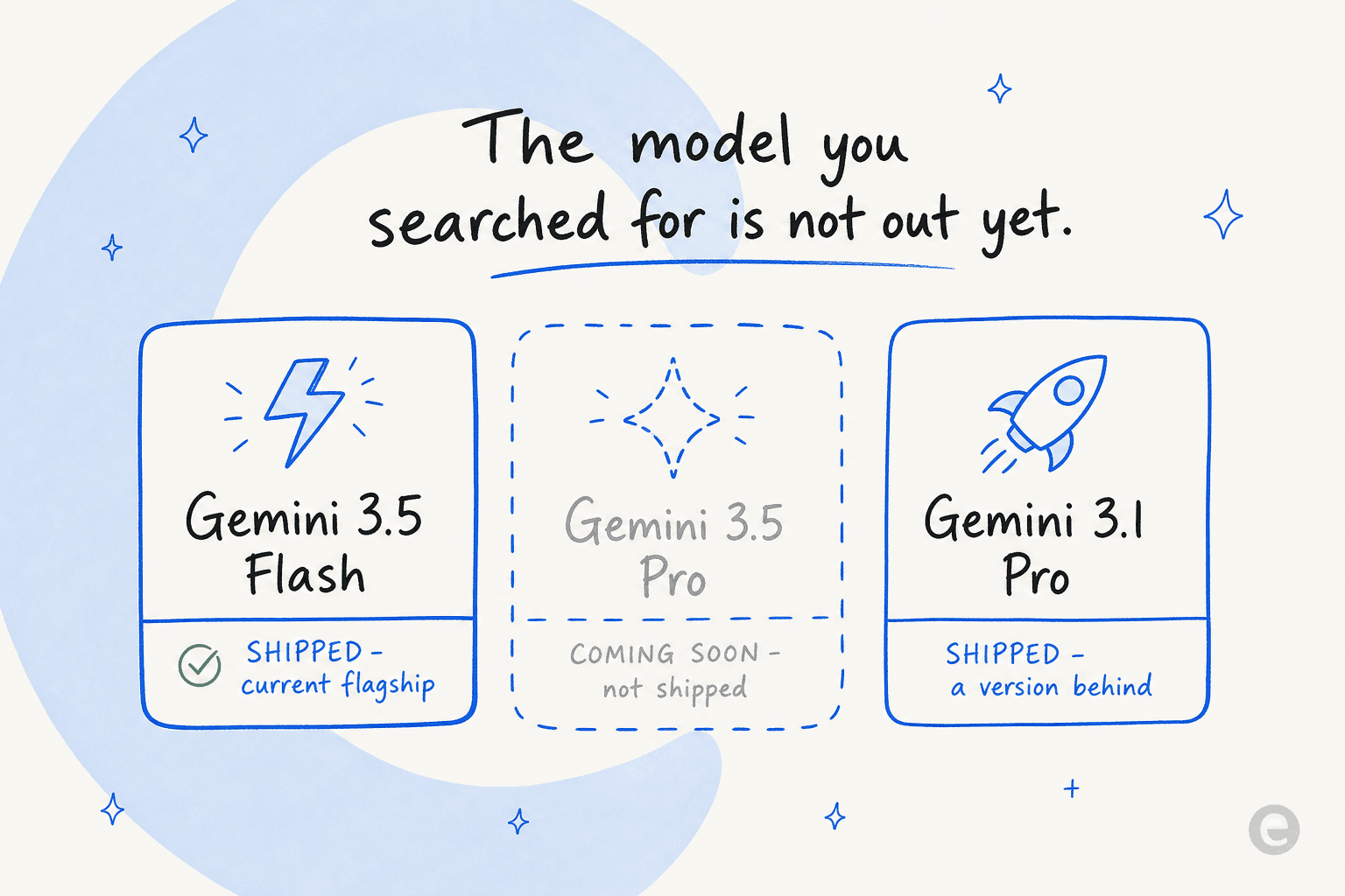 The Gemini 3 lineup as it actually ships: 3.5 Flash live, 3.5 Pro still coming soon, and 3.1 Pro a version behind