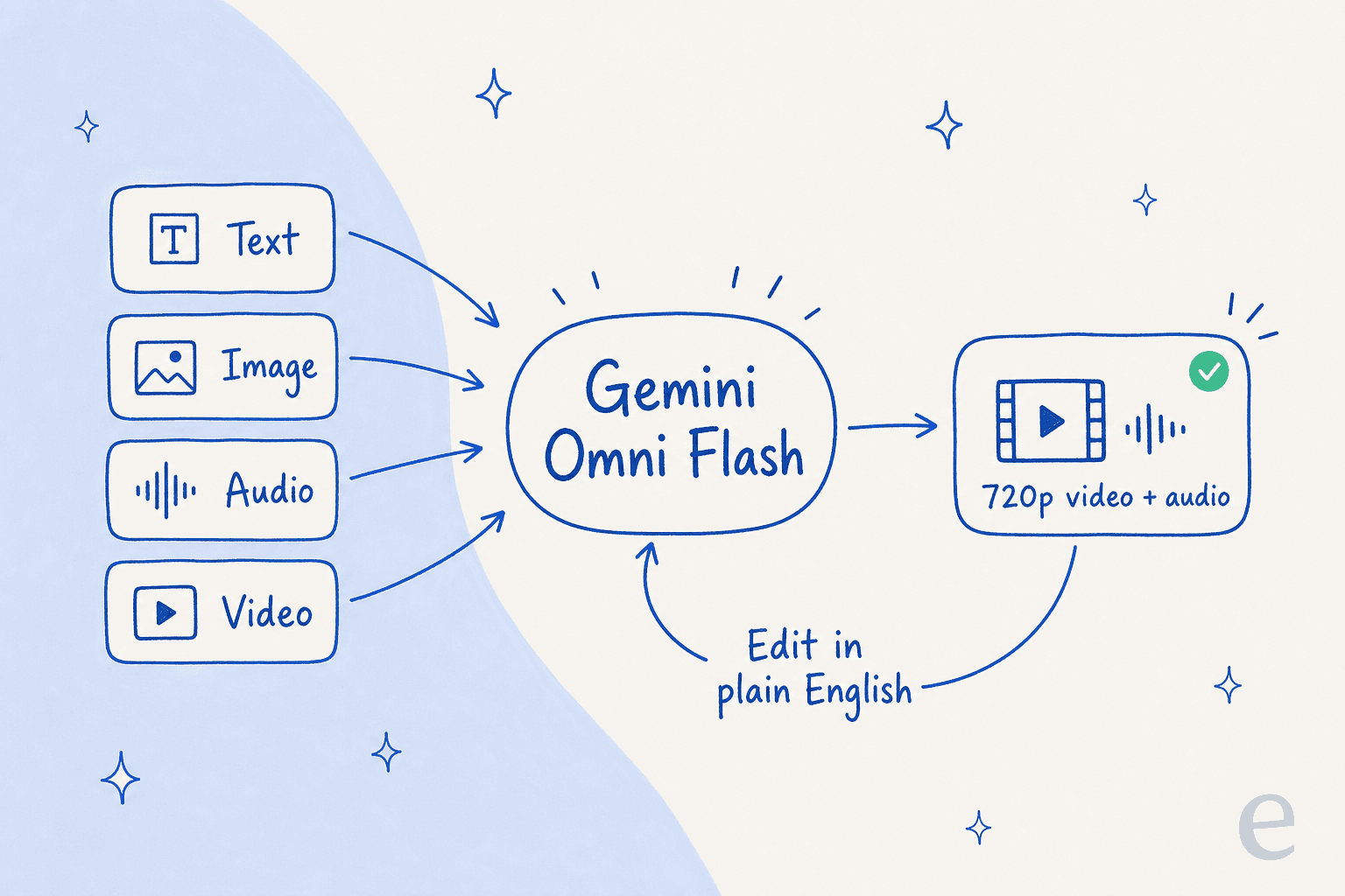 How Gemini Omni Flash works: any input in, 720p video out, with a conversational editing loop