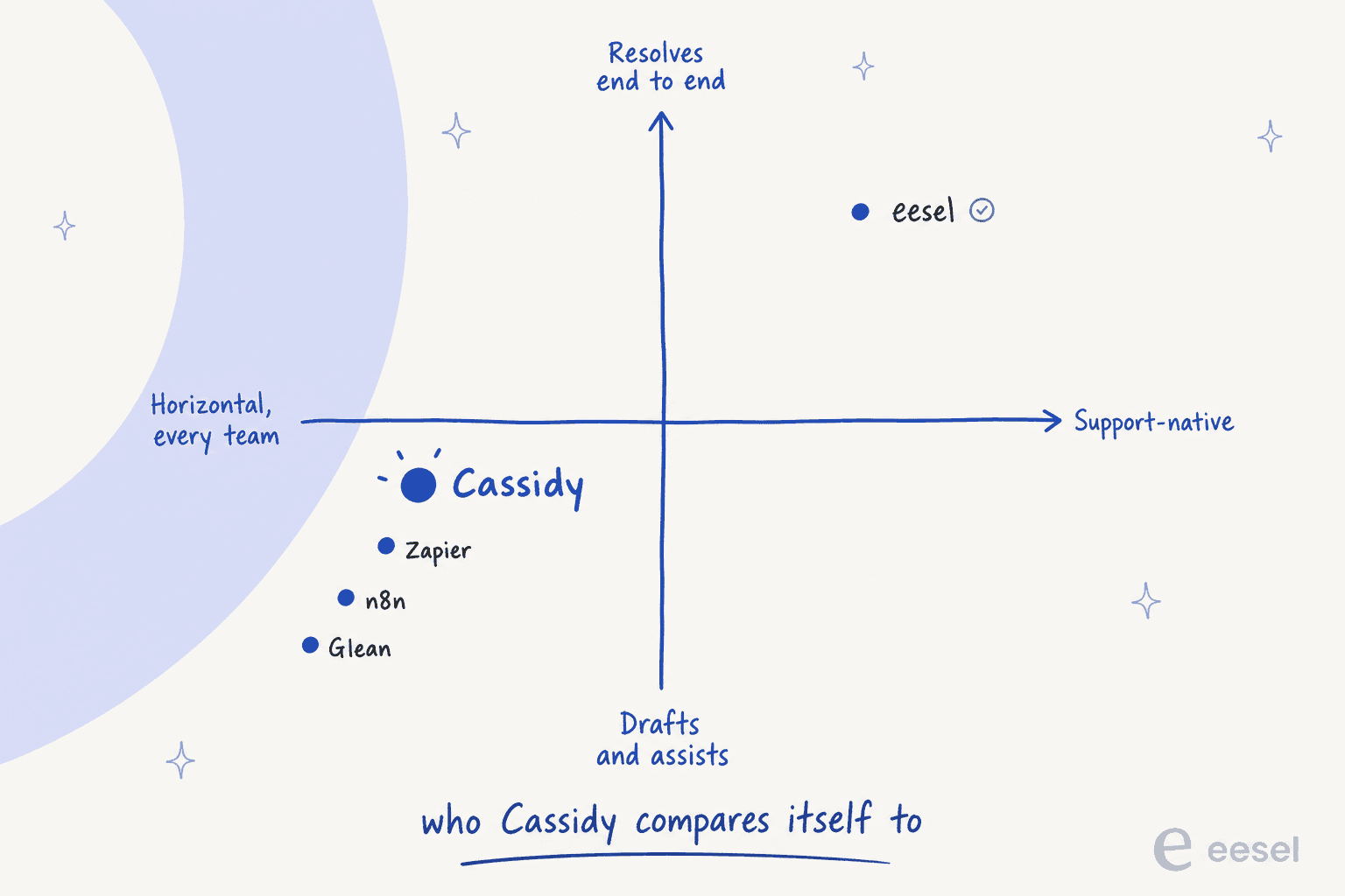 Positioning quadrant showing Cassidy alongside Zapier, n8n and Glean as horizontal draft-and-assist tools, against support-native tools that resolve end to end