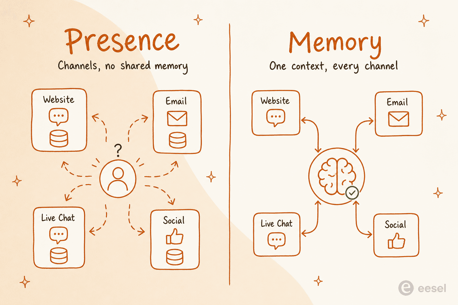 Presence versus memory: on the left, channels each with their own siloed data and a confused customer bouncing between them; on the right, every channel connected to one shared brain