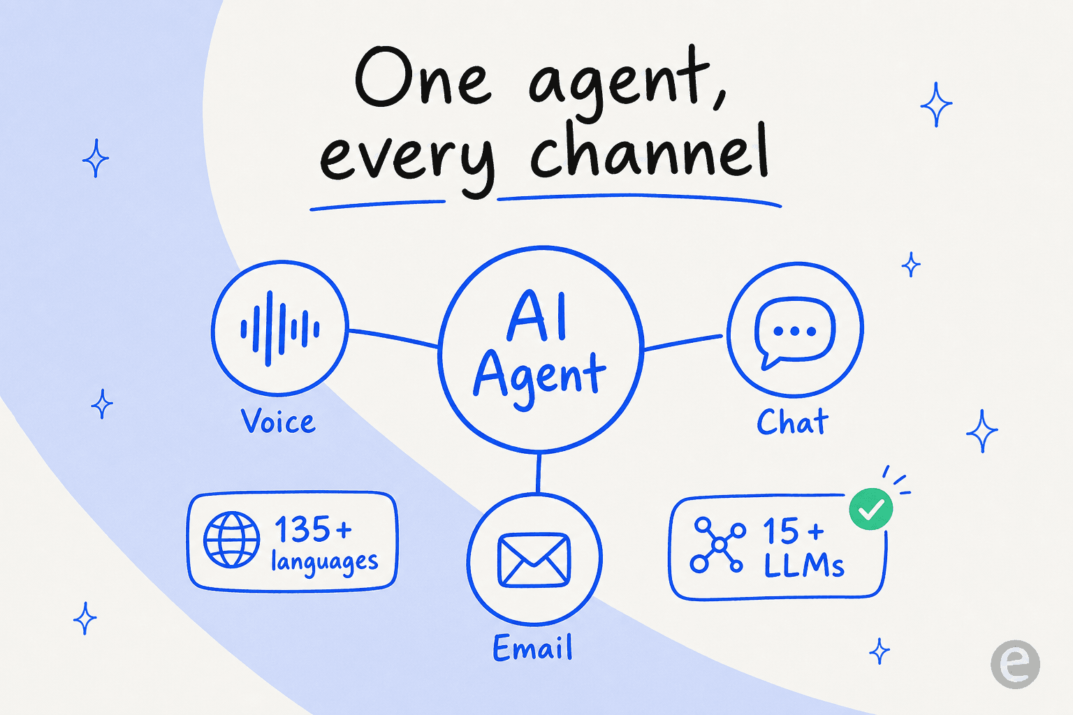 Yellow.ai concept: one AI agent serving voice, chat, and email in 135-plus languages