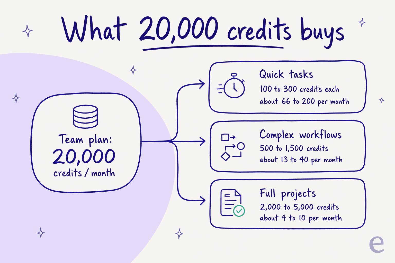 Infographic titled "What 20,000 credits buys," showing the Team plan pool splitting into quick tasks (about 66-200/month), complex workflows (13-40/month), and full projects (4-10/month)