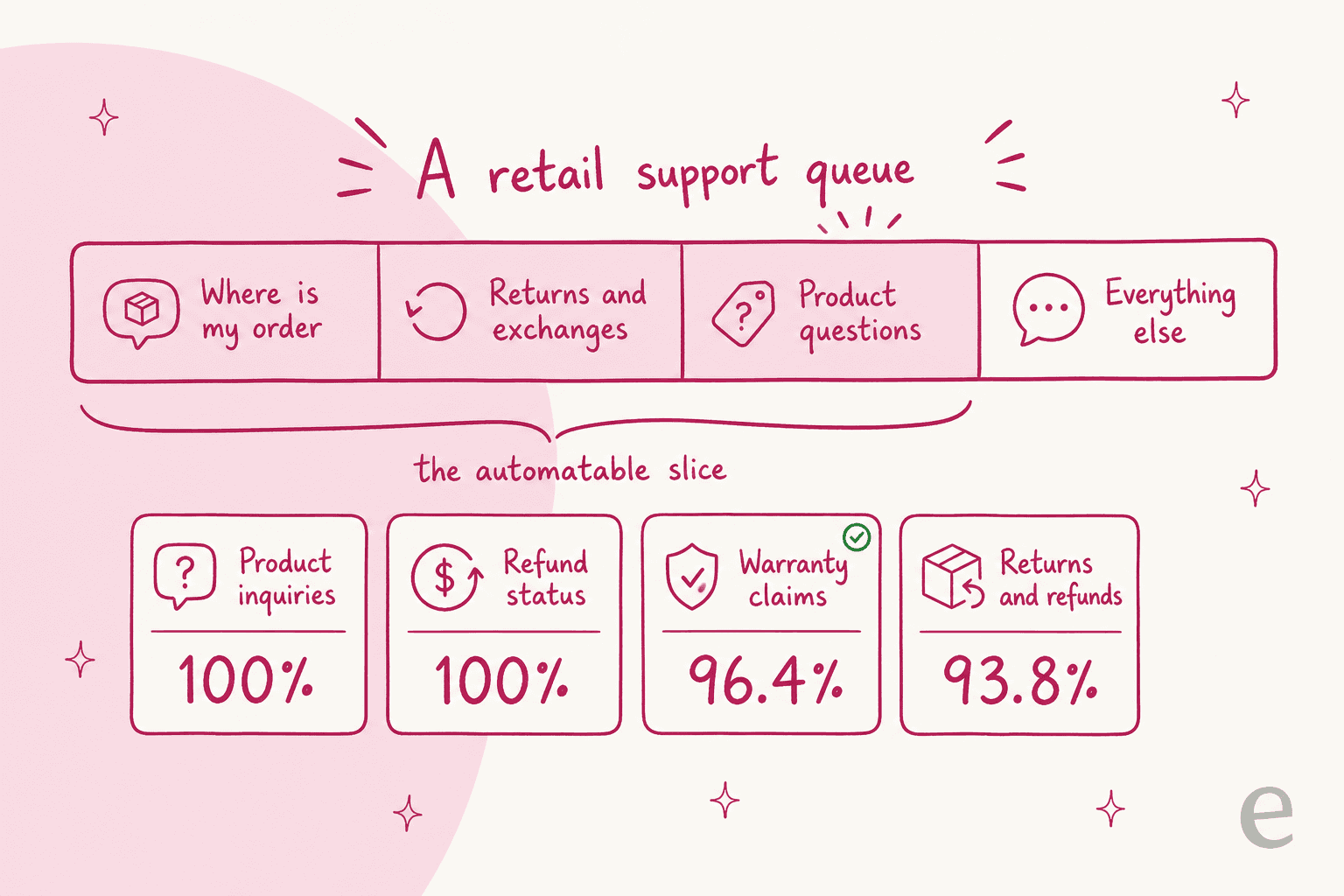 A retail support queue split into order status, returns and exchanges, product questions and everything else, with AI draft usefulness scores per category