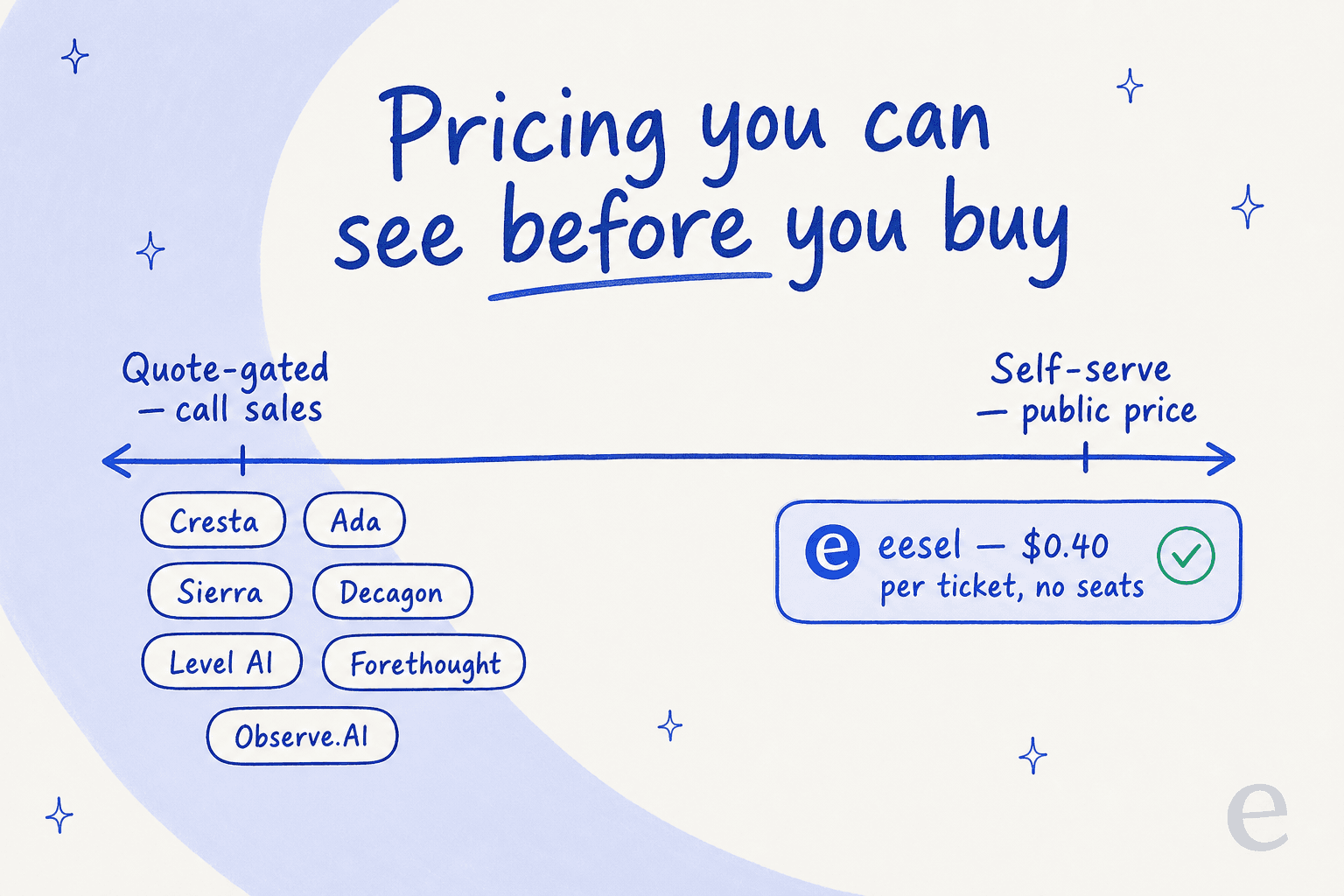 A spectrum of AI support pricing from quote-gated (Cresta, Ada, Sierra, Decagon, Level AI, Forethought, Observe.AI) to self-serve public pricing (eesel at 0.40 dollars per ticket)
