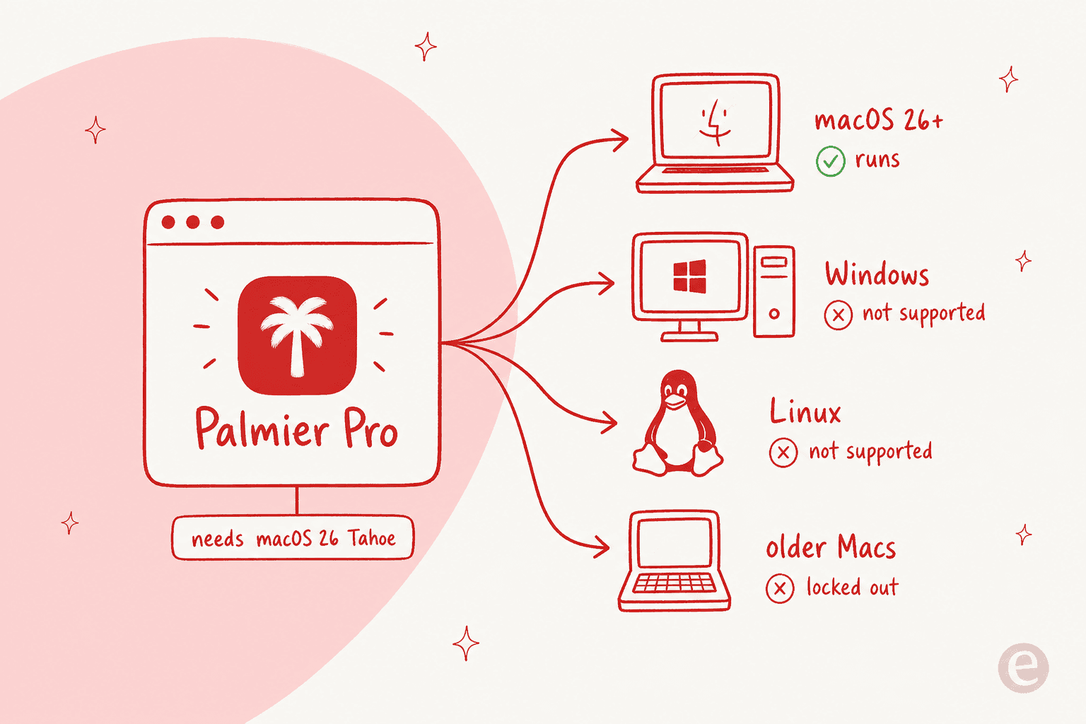 Palmier Pro is a macOS-only app that requires macOS 26 Tahoe, which locks out Windows, Linux, and older Macs