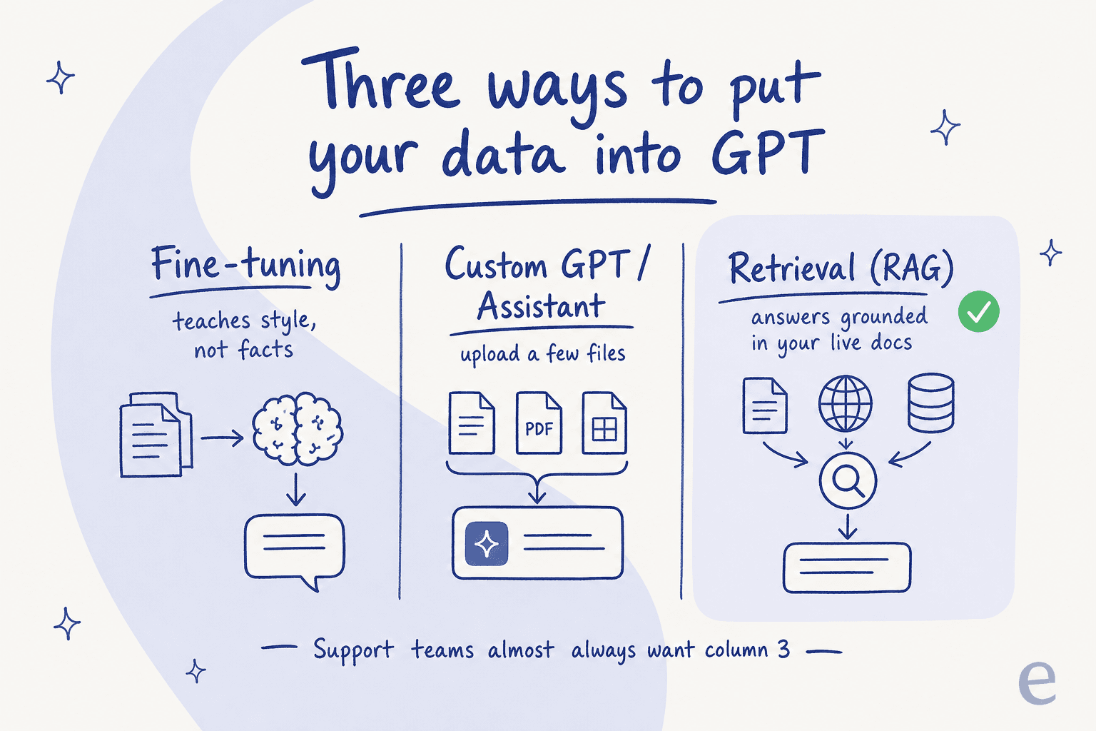Three ways to put your data into GPT: fine-tuning teaches style not facts, custom GPTs upload a few files, and retrieval grounds answers in your live docs
