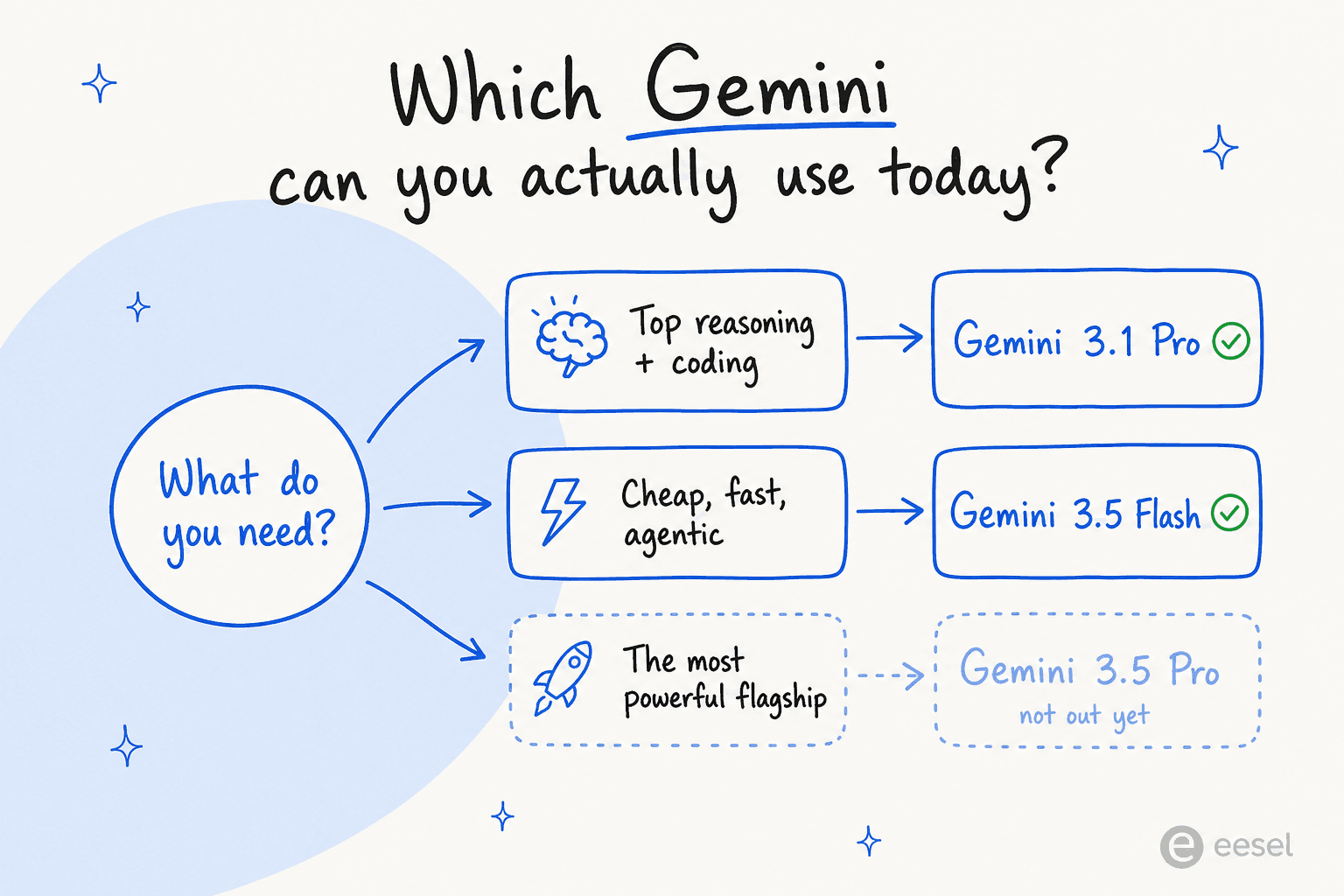 Decision map for which Gemini model to use today, with 3.5 Pro marked not out yet