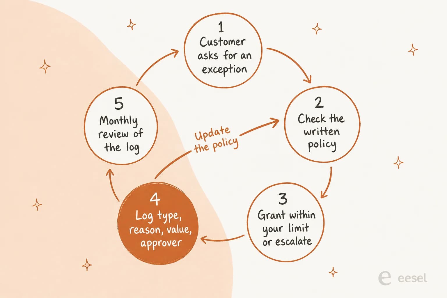Hand-drawn loop of five steps: customer asks for an exception, check the written policy, grant within your limit or escalate, log type, reason, value and approver, and a monthly review of the log, with an arrow from the review back to the policy labelled update the policy