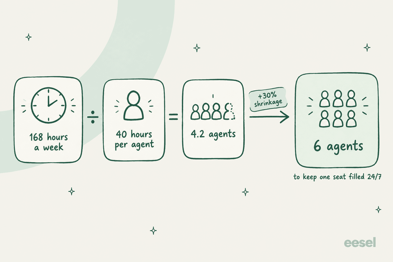 Hand-drawn equation showing 168 hours a week divided by 40 hours per agent equals 4.2 agents, then an arrow tagged plus 30 percent shrinkage leading to 6 agents to keep one seat filled 24/7