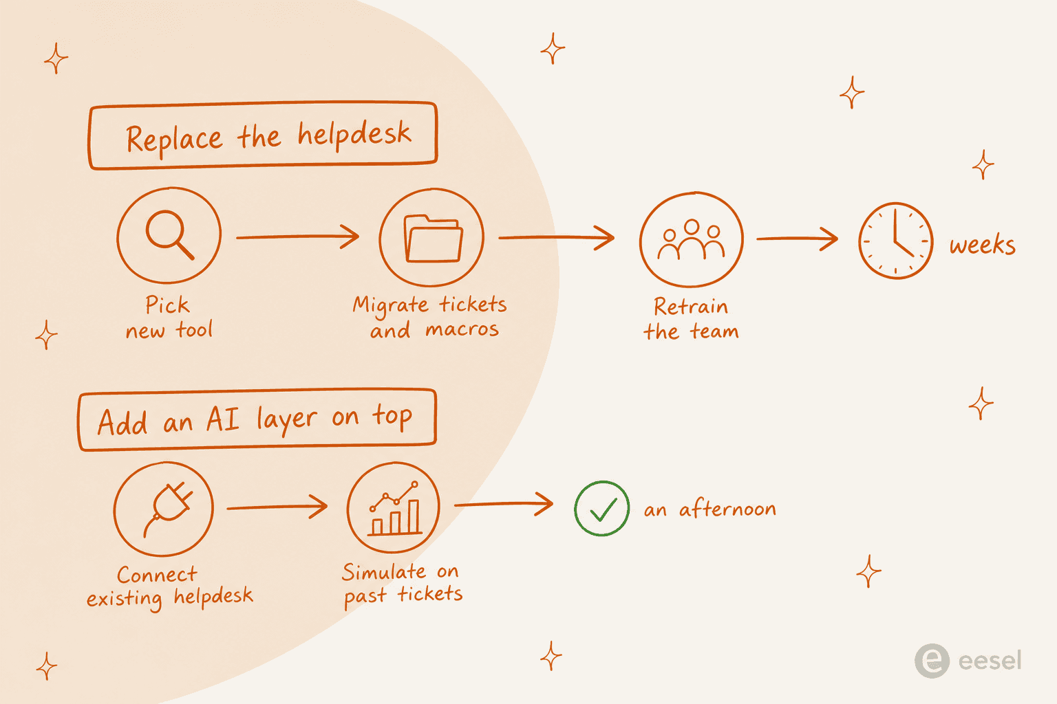 Two paths compared, replacing the helpdesk takes weeks while adding an AI layer takes an afternoon