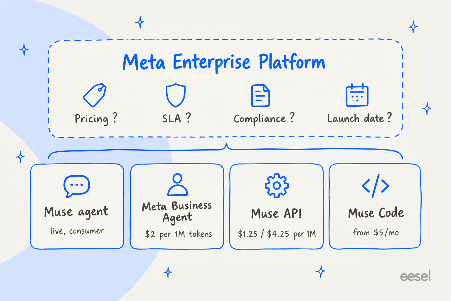 Two-layer diagram: four live products at the bottom (Muse agent, Meta Business Agent at $2 per 1M tokens, Muse API at $1.25 and $4.25 per 1M, Muse Code from $5 a month) under a dashed Meta Enterprise Platform box with pricing, SLA, compliance and launch date all marked as unknown