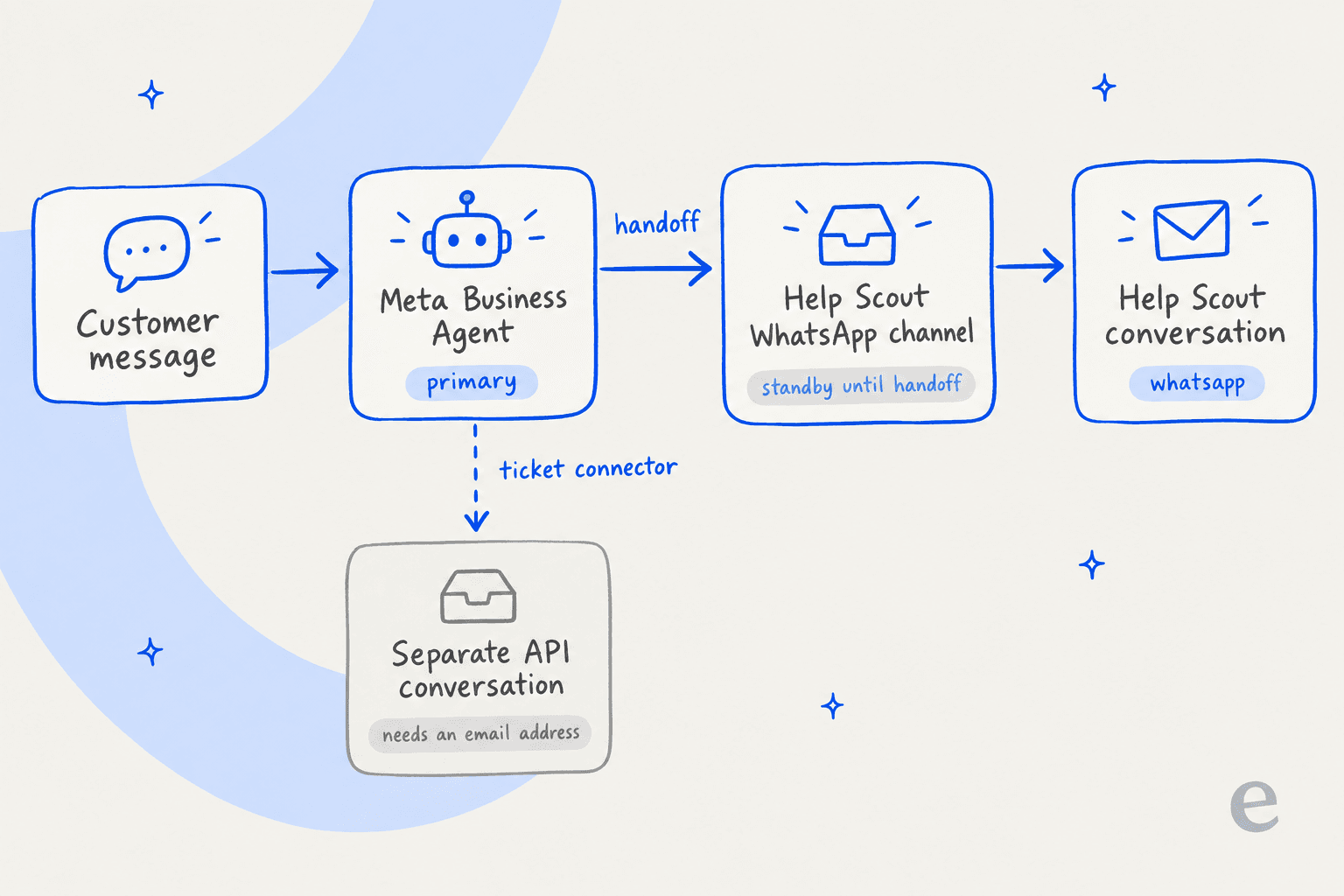 Flow diagram for one WhatsApp number: the customer message reaches Meta Business Agent as primary, a handoff passes it to the Help Scout WhatsApp channel on standby and then a Help Scout conversation tagged whatsapp, while a dashed ticket connector branch creates a separate API conversation that needs an email address
