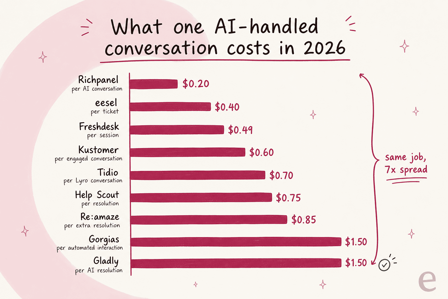 Bar chart of 2026 per-conversation AI rates across retail support tools, from Richpanel at $0.20 to Gorgias and Gladly at $1.50