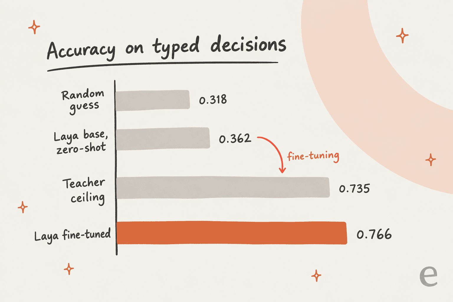 Accuracy ladder on the typed-decisions benchmark: random 0.318, Laya base 0.362, teacher ceiling 0.735, Laya fine-tuned 0.766