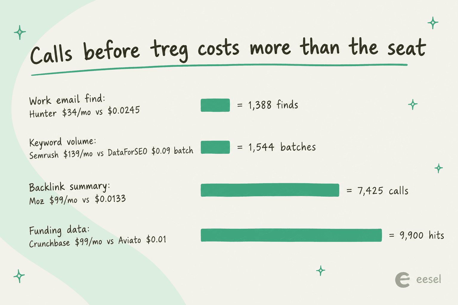 A hand-drawn bar chart titled "Calls before treg costs more than the seat": work email find, Hunter $34/mo vs $0.0245, 1,388 finds; keyword volume, Semrush $139/mo vs DataForSEO $0.09 batch, 1,544 batches; backlink summary, Moz $99/mo vs $0.0133, 7,425 calls; funding data, Crunchbase $99/mo vs Aviato $0.01, 9,900 hits