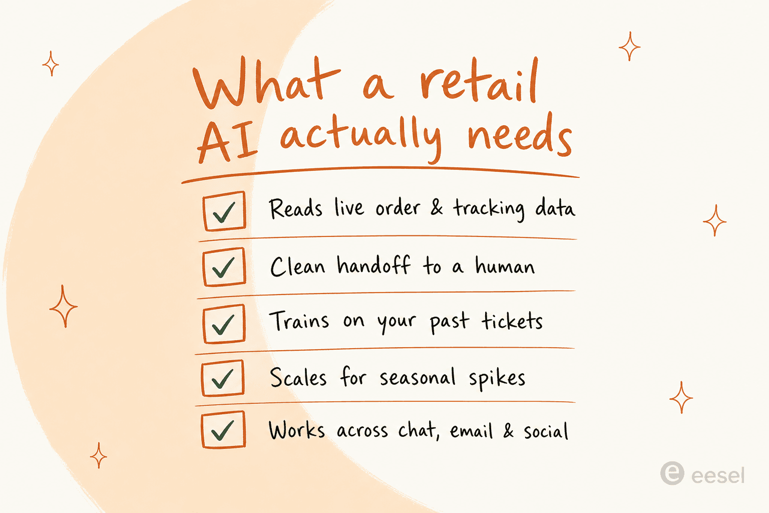 A scorecard of what a retail AI actually needs: reads live order and tracking data, clean handoff to a human, trains on past tickets, scales for seasonal spikes, works across chat, email and social