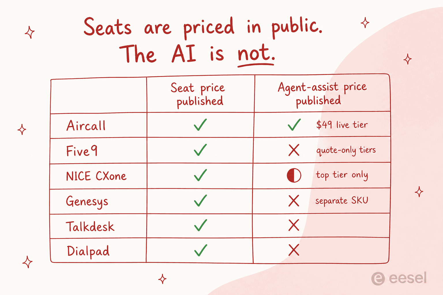 Table showing all six contact centre platforms publish seat prices while only Aircall publishes an agent-assist price