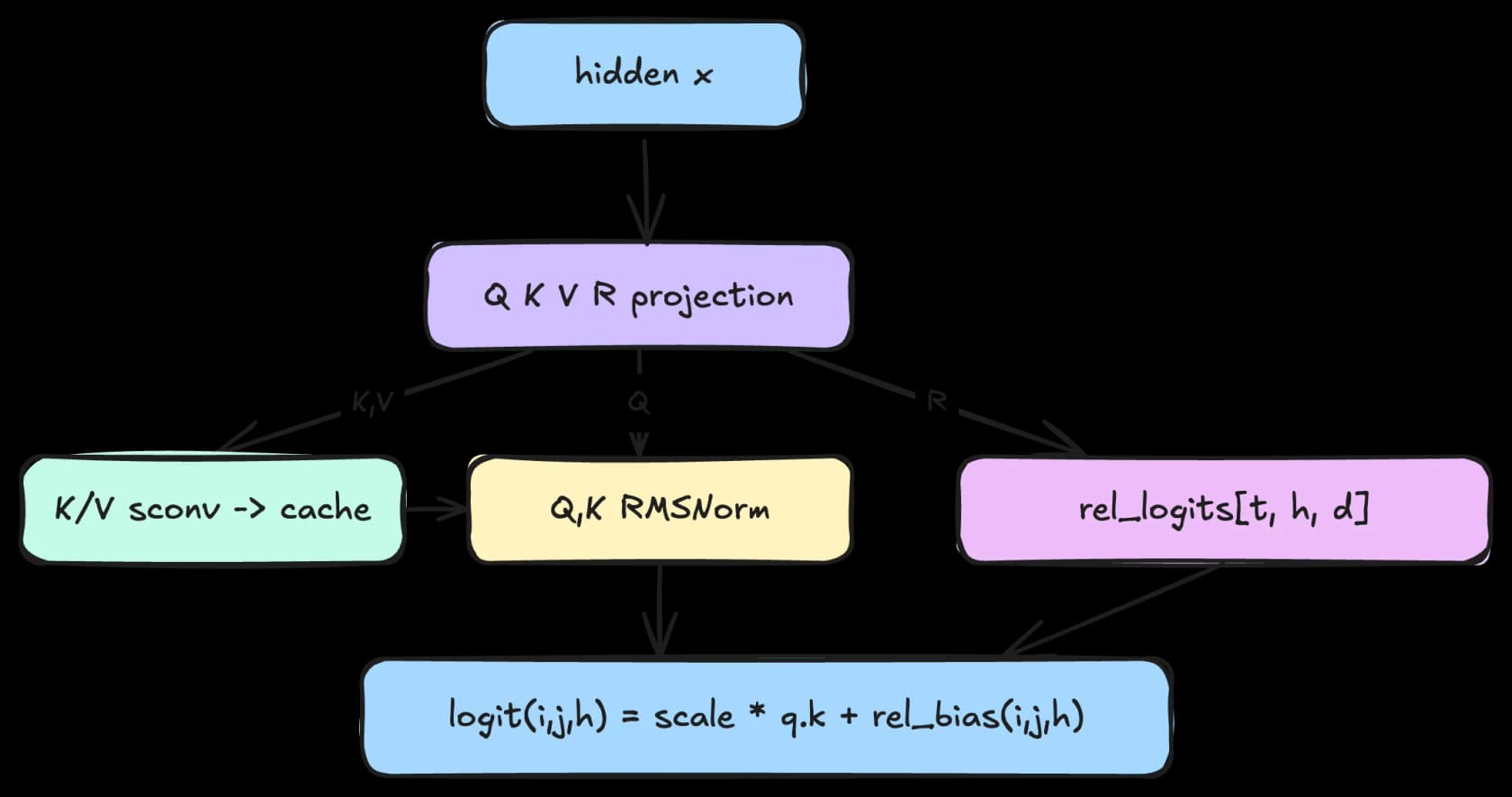 Inkling's relative-attention path: hidden state projects to Q, K, V and R, with short convolution on K/V into the cache and a relative-position bias added to the attention logits, as diagrammed by Thinking Machines on the Hugging Face launch blog