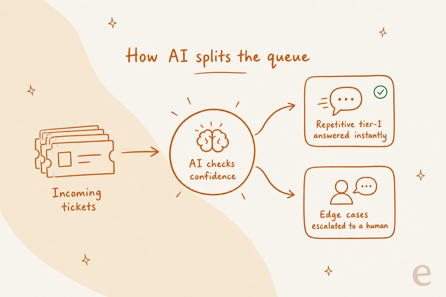 How an AI agent splits the queue between instant answers and human escalation