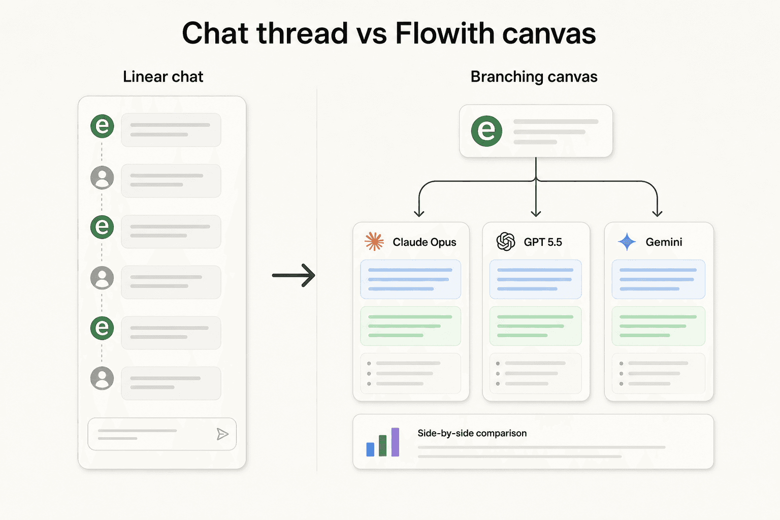 Illustration comparing a linear chat that dead-ends against a branching Flowith canvas