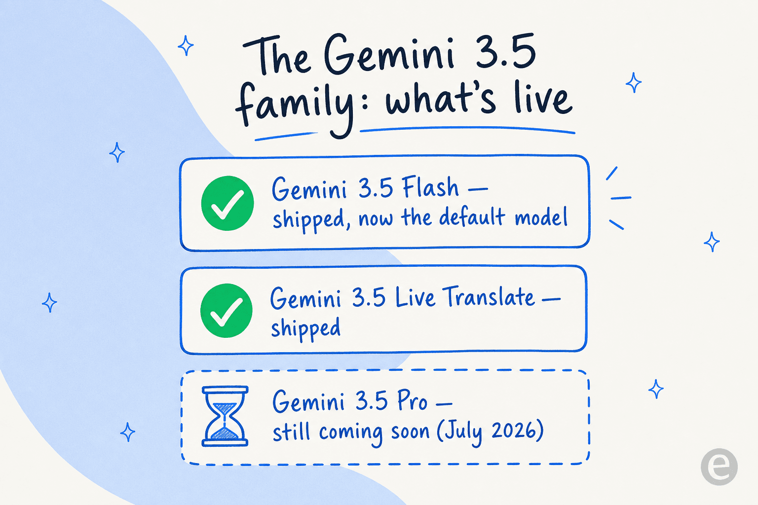 The Gemini 3.5 family: Flash and Live Translate shipped, Pro still coming soon