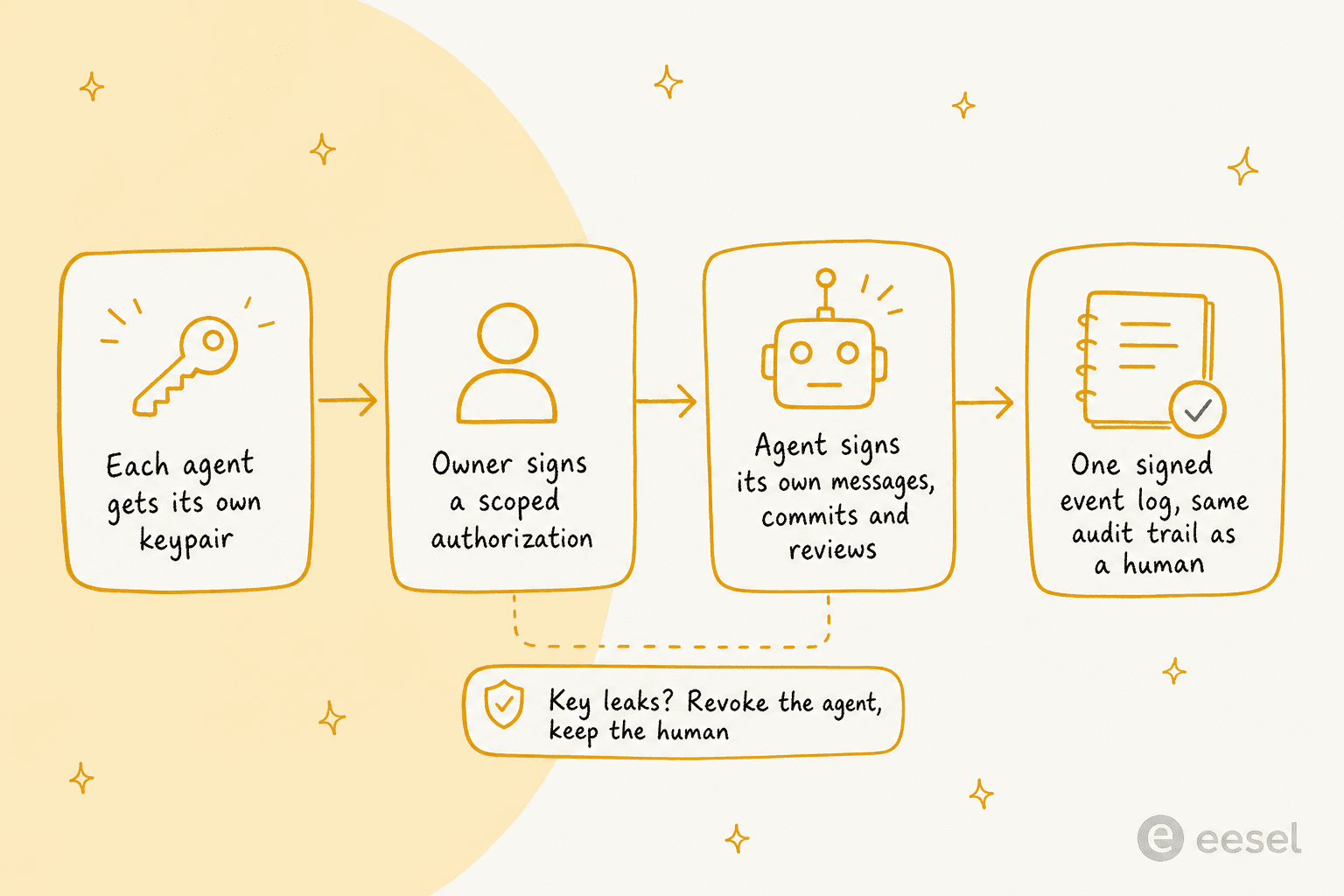 How a Buzz agent gets its own identity: a keypair, a scoped authorization from its owner, its own signed work, and one shared audit log