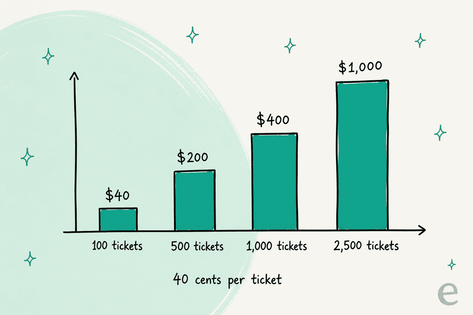 Chart of eesel's published monthly plans: 500 credits is $299, 1,000 is $499, 2,500 is $999, and 5,000 is $1,899