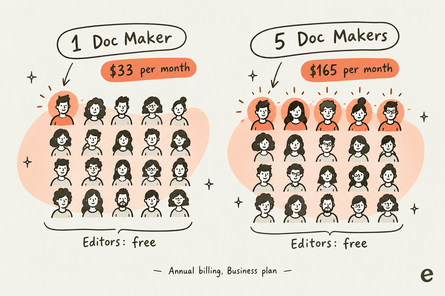 Cost of 1 Doc Maker versus 5 Doc Makers on a 20-person team: $33 versus $165 per month