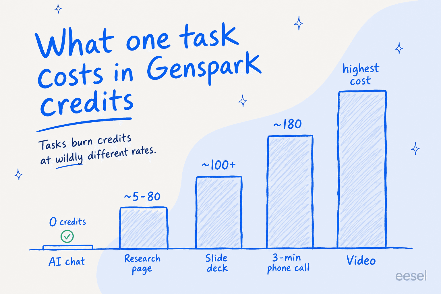 What one task costs in Genspark credits: AI chat is 0, a research page ~5 to 80, a slide deck 100+, a three-minute phone call ~180, and video generation is the highest cost of all