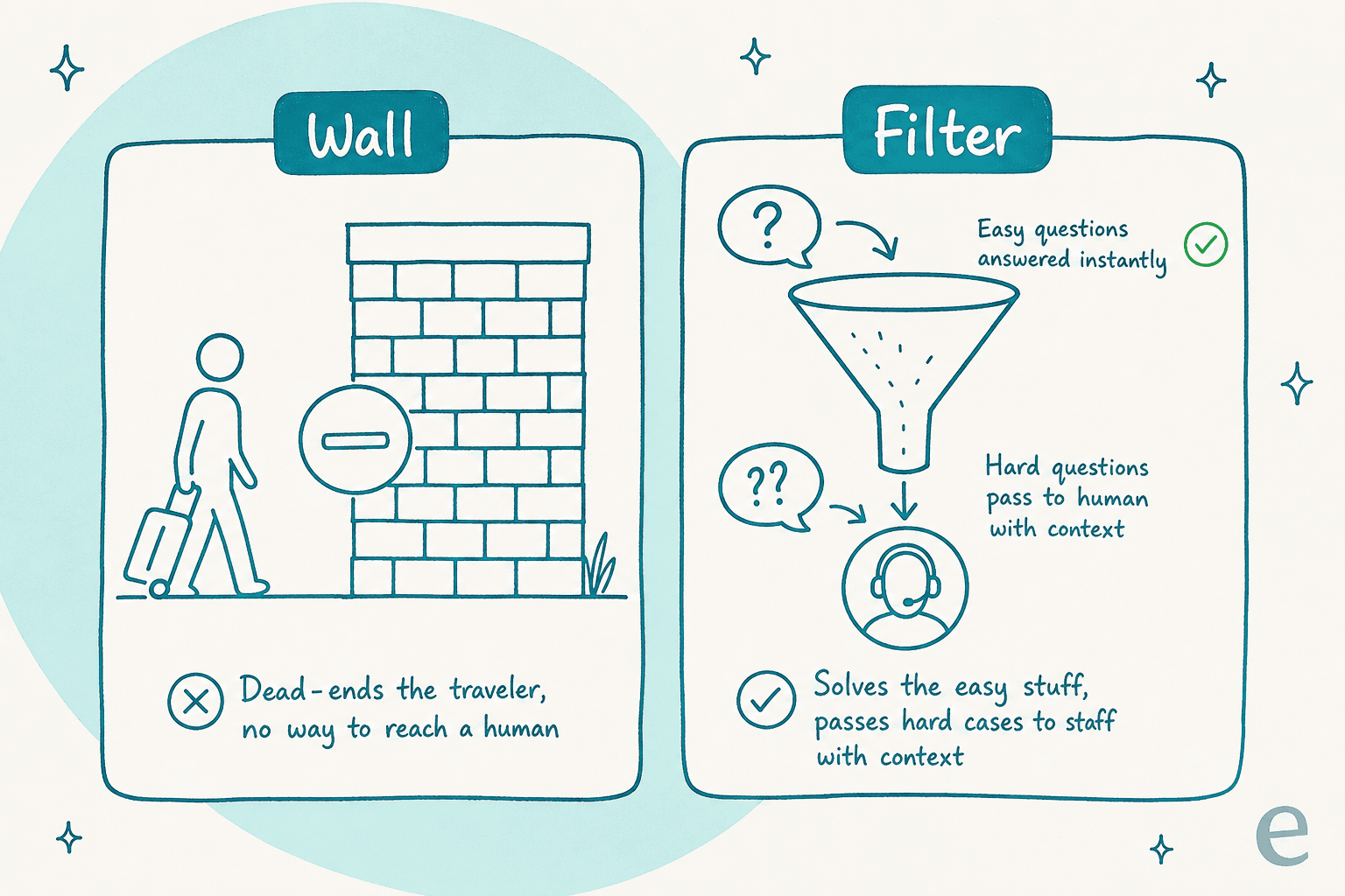 Wall versus filter: a wall dead-ends the traveler with no way to reach a human, while a filter solves the easy stuff instantly and passes the hard stuff to a human agent with context