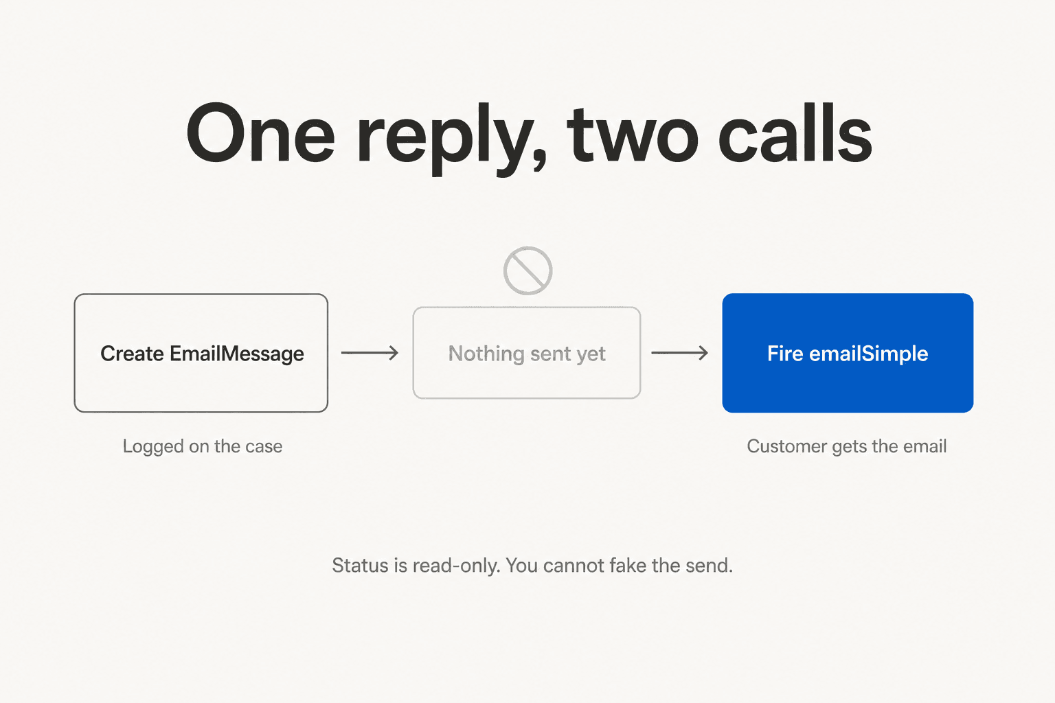One reply, two calls: creating an EmailMessage logs the reply on the case but sends nothing until emailSimple fires