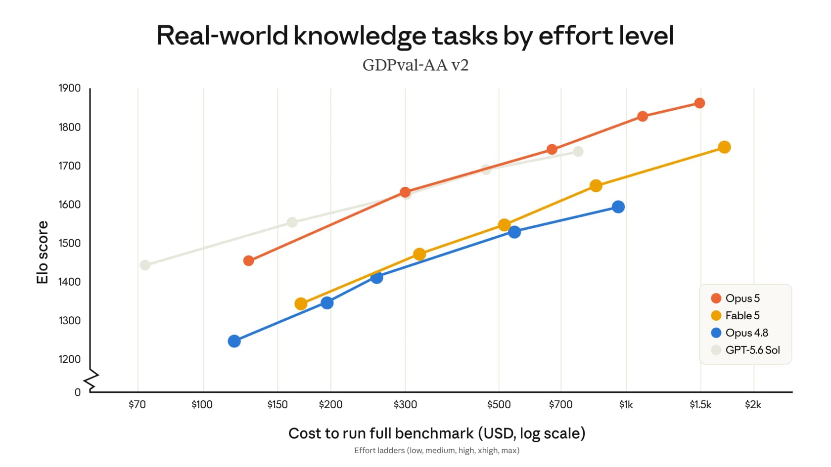 GDPval-AA v2 Elo plotted against the cost of running the full benchmark, as published by Anthropic