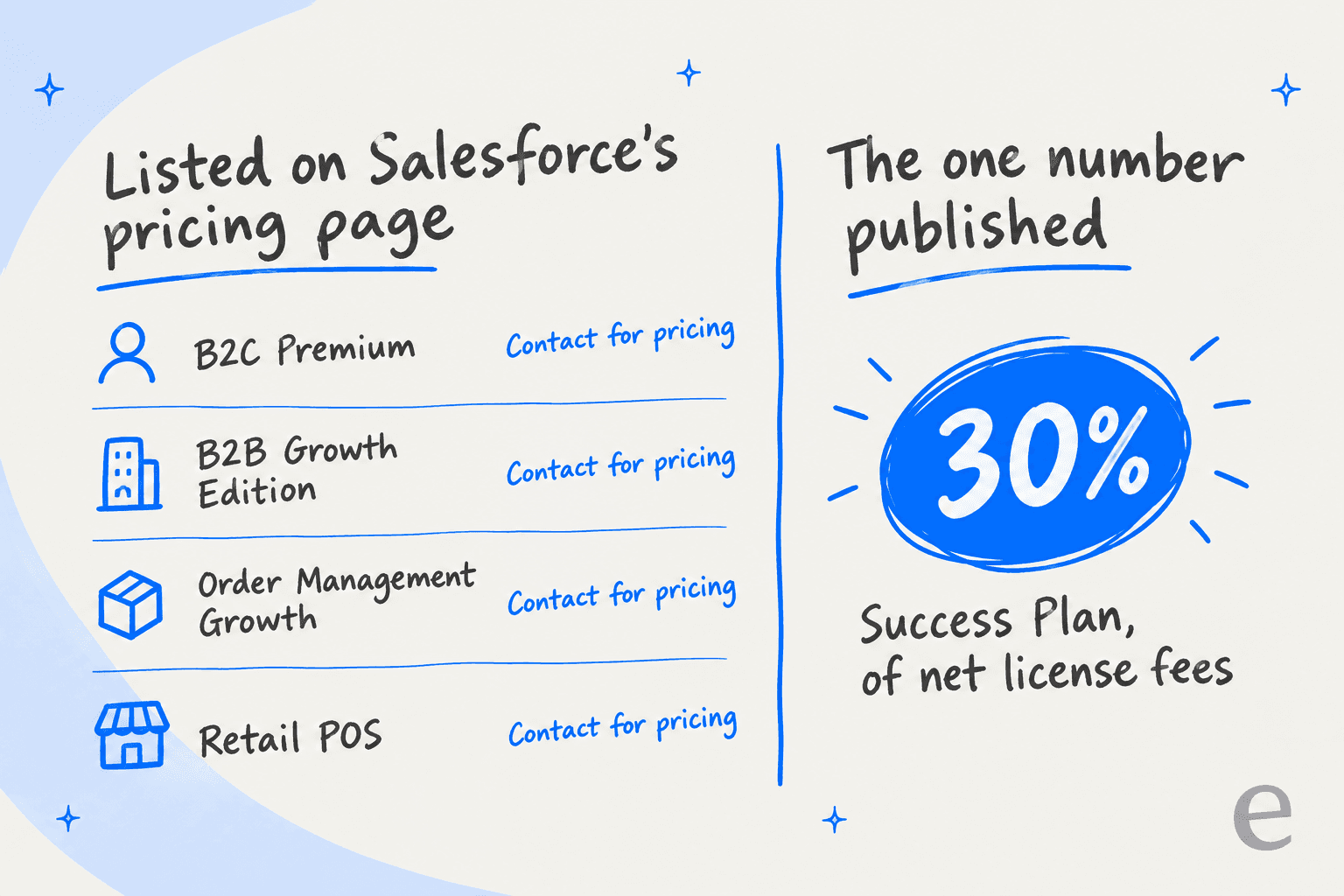 Salesforce lists every Commerce edition as Contact for pricing, with the 30% Success Plan as the one published number, based on the Salesforce pricing page