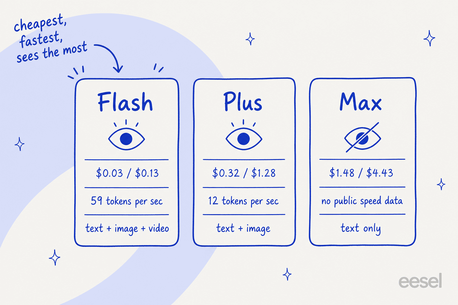 Three cards comparing Qwen 3.7 Flash, Plus and Max on price, throughput and input modality