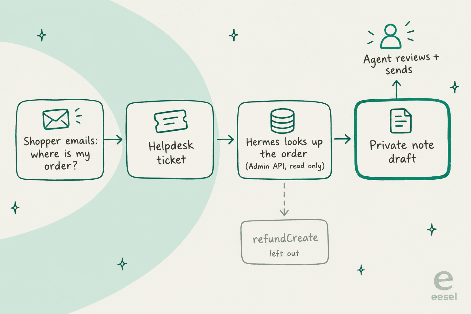 A where-is-my-order flow for Hermes on Shopify: the shopper emails, a helpdesk ticket opens, Hermes looks up the order through the Admin API read-only, writes a private note draft, and an agent reviews and sends it, with refundCreate left out