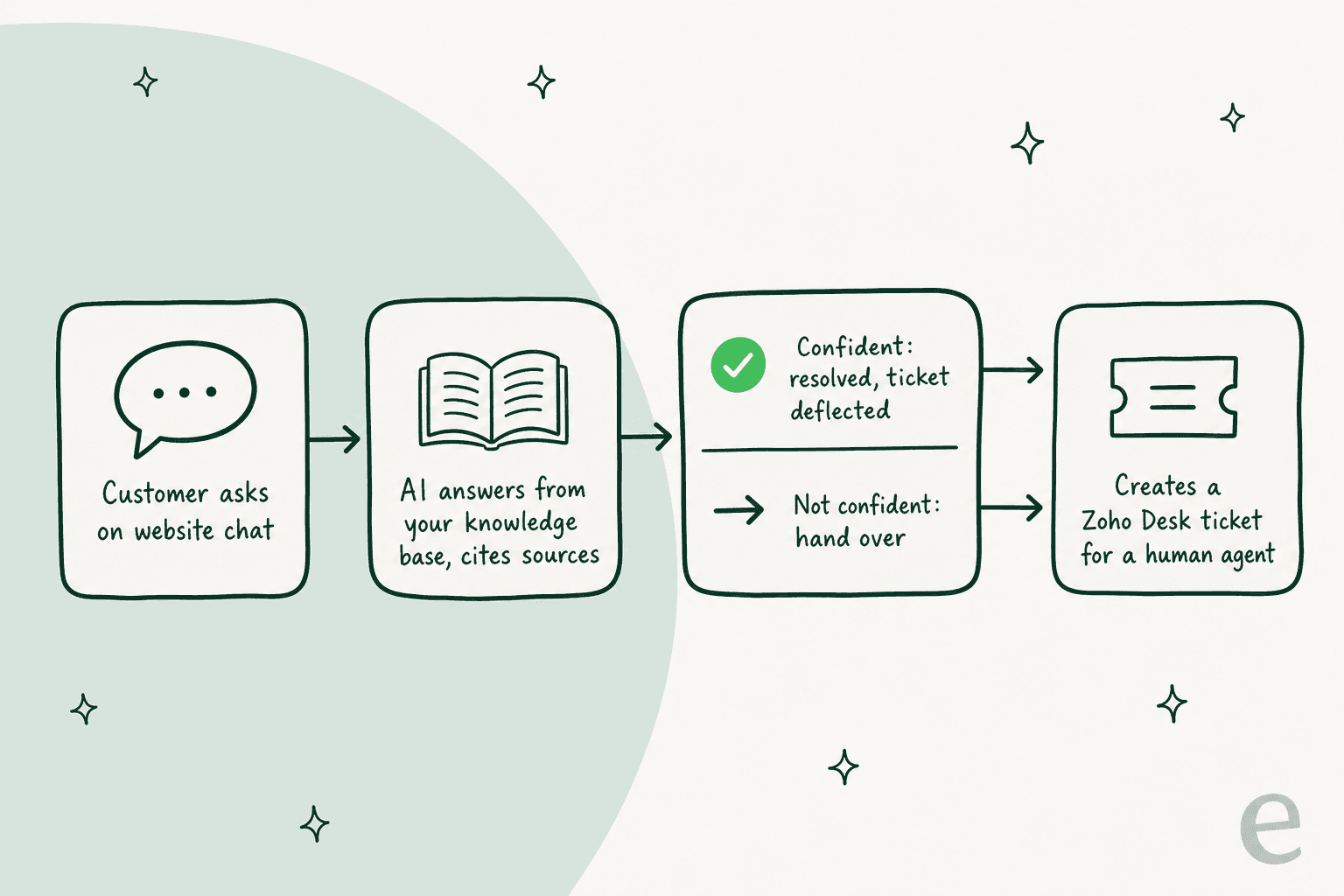 Deflect-then-handover flow: the AI answers, resolves what it can, and creates a Zoho Desk ticket for the rest