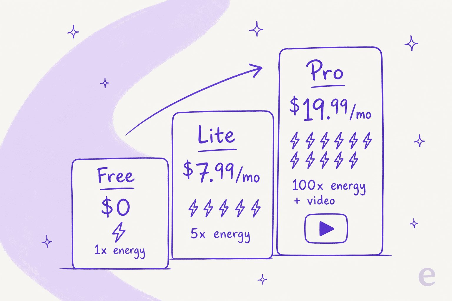 A rising staircase of three cards showing Reve 2.1 plans: Free at $0 with 1x energy, Lite at $7.99 a month with 5x energy, and Pro at $19.99 a month with 100x energy plus video
