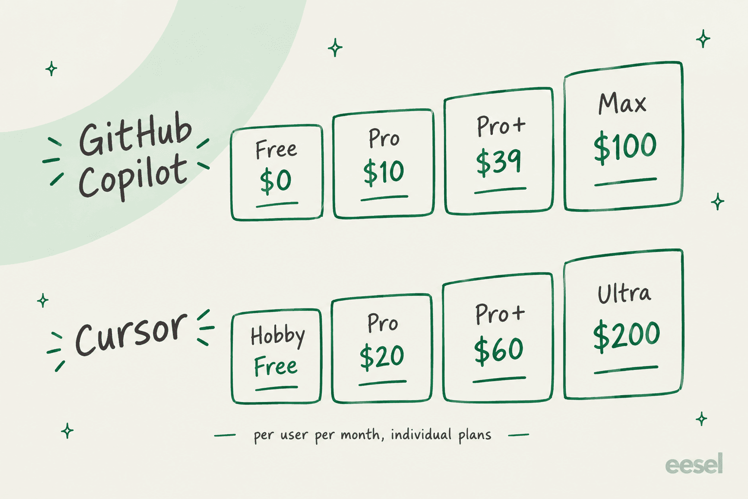 GitHub Copilot and Cursor individual plan prices from free to the top tier