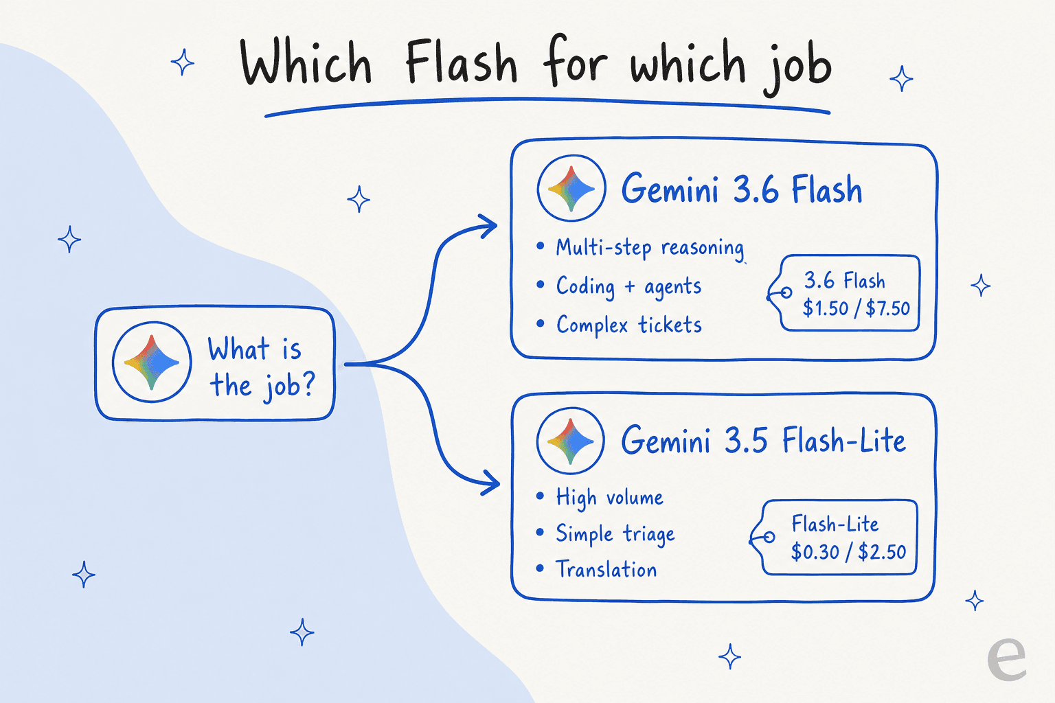 A decision fork: Gemini 3.6 Flash for multi-step reasoning, coding, and complex tickets; Gemini 3.5 Flash-Lite for high volume, simple triage, and translation