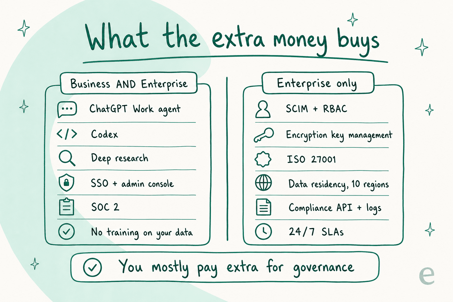 Comparison graphic showing features shared by ChatGPT Business and Enterprise versus Enterprise-only governance features, with the takeaway "you mostly pay extra for governance"