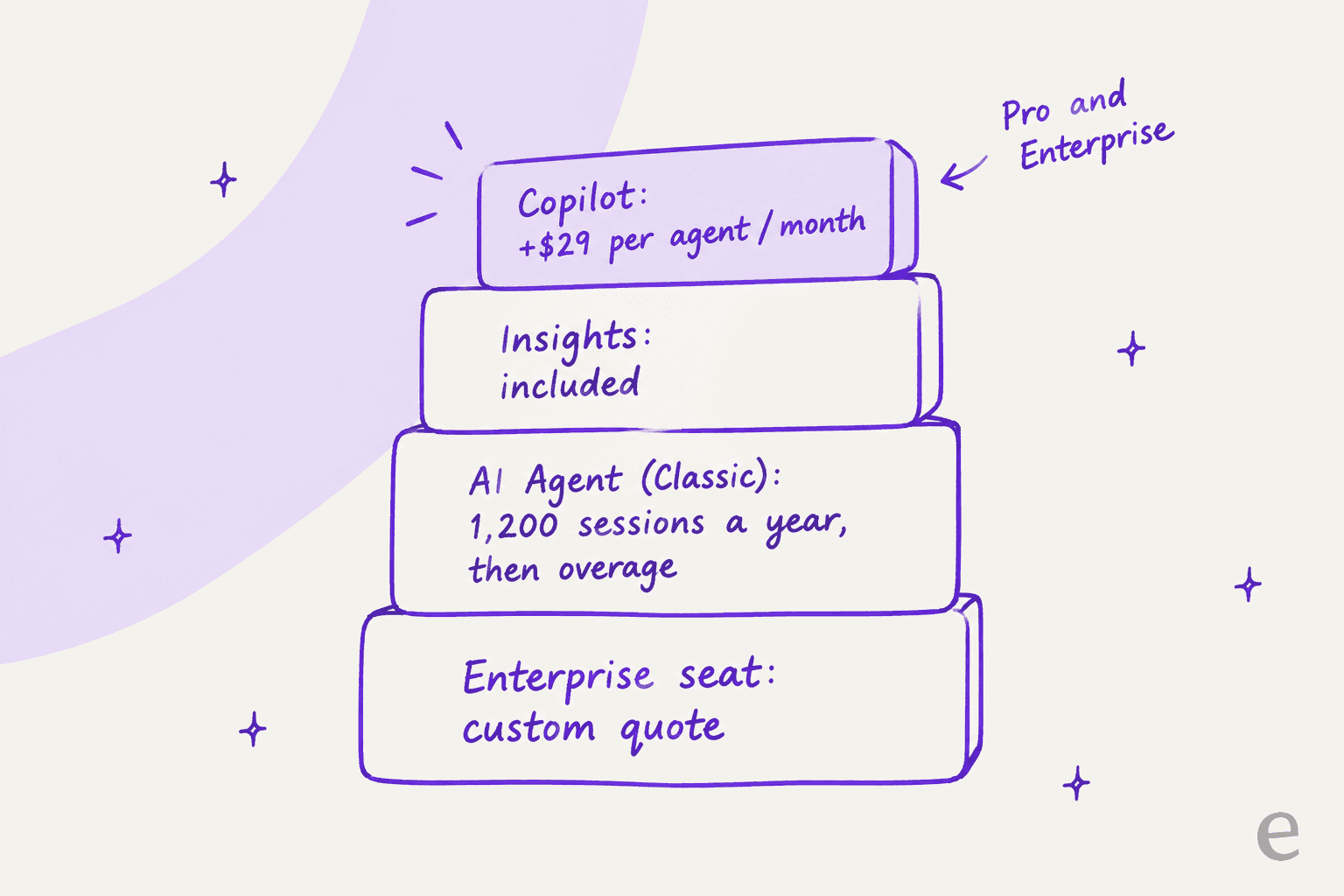 A layered cost stack for Freddy AI on Freshservice: Enterprise seat, AI Agent sessions, Insights, and the $29 per-agent Copilot add-on