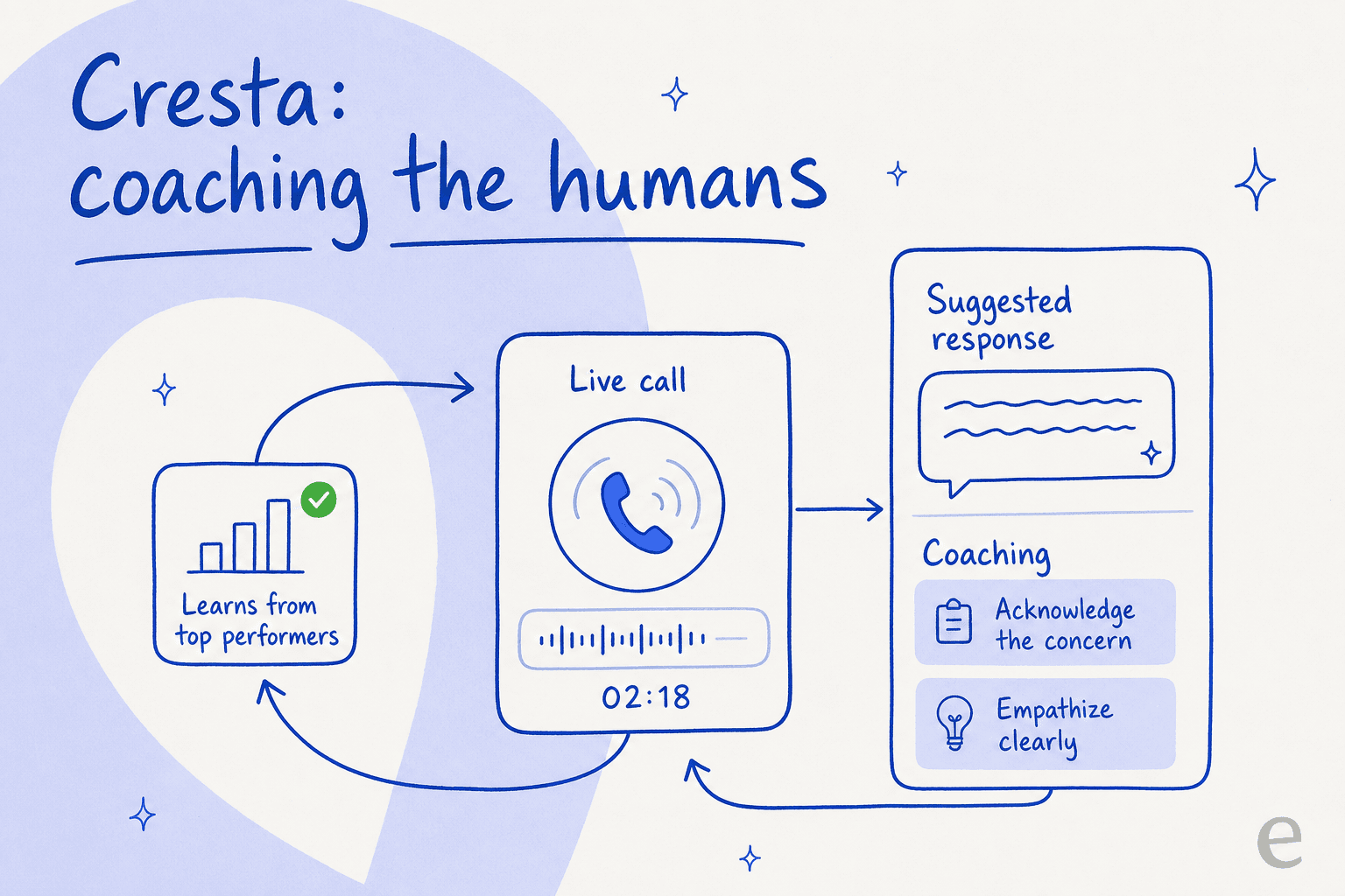 Cresta concept: real-time agent assist and coaching feeding a live call
