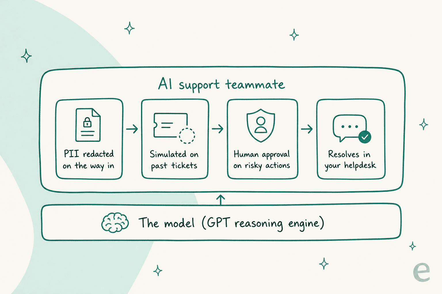 The model as the reasoning engine, with an AI support teammate layer on top adding redaction, simulation, approval and helpdesk actions