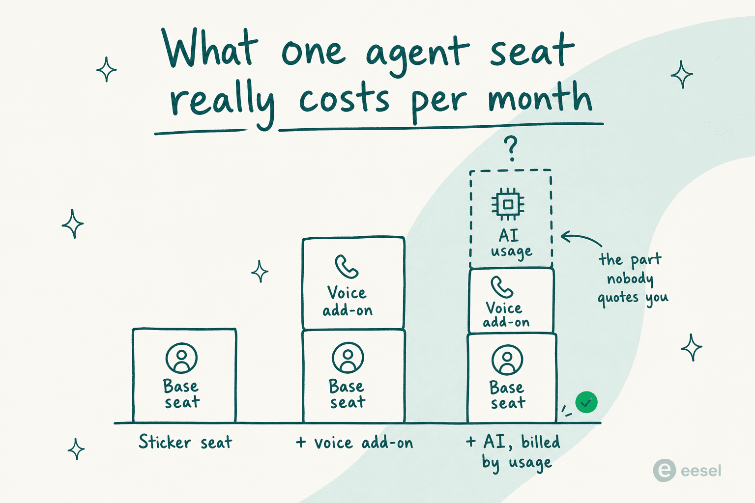 Stacked bar infographic showing that a call center seat is a base seat, plus a voice add-on, plus an open-ended AI usage block labelled the part nobody quotes you