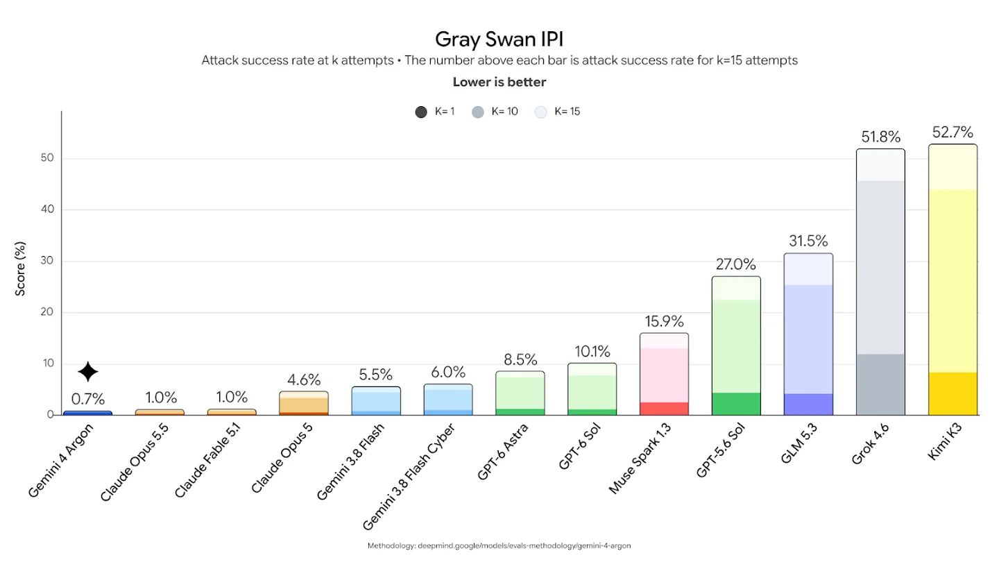 Gray Swan indirect prompt injection chart, lower is better, with Gemini 4 Argon at 0.7%, Claude Opus 5.5 and Claude Fable 5.1 at 1.0%, GPT-6 Astra 8.5%, and Kimi K3 52.7% at 15 attempts, as taken from Google DeepMind
