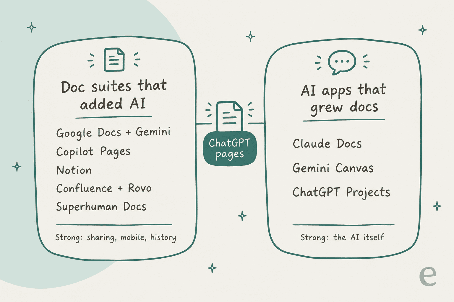 Infographic splitting ChatGPT pages alternatives into two groups: doc suites that added AI (Google Docs with Gemini, Copilot Pages, Notion, Confluence with Rovo, Superhuman Docs) and AI apps that grew docs (Claude Docs, Gemini Canvas, ChatGPT Projects), with ChatGPT pages in the middle