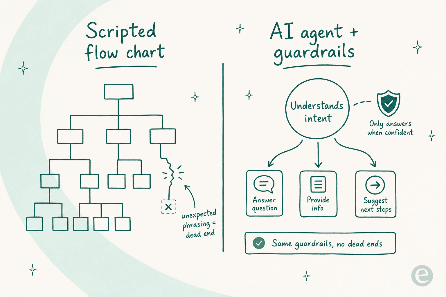Comparison of a scripted flow chart, which dead-ends on unexpected phrasing, versus an AI agent with guardrails that understands intent and only answers when confident